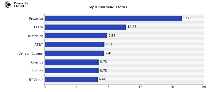 High Dividend yield stocks from Fixed Line Telecommunications